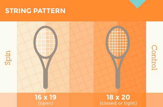 16x19 vs 18x20 tennis racket string pattern for control and spin