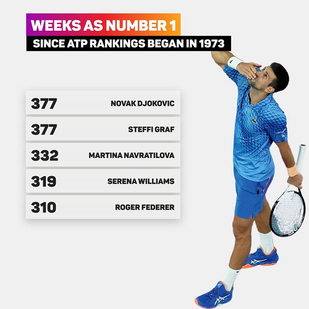 Novak Djokovic