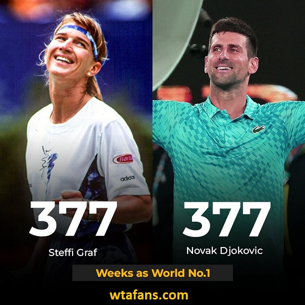 Novak Djokovic Ties Steffi Graf’s Record for Most Weeks as World No. 1